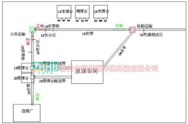 移動(dòng)式電腦配煤機(jī)